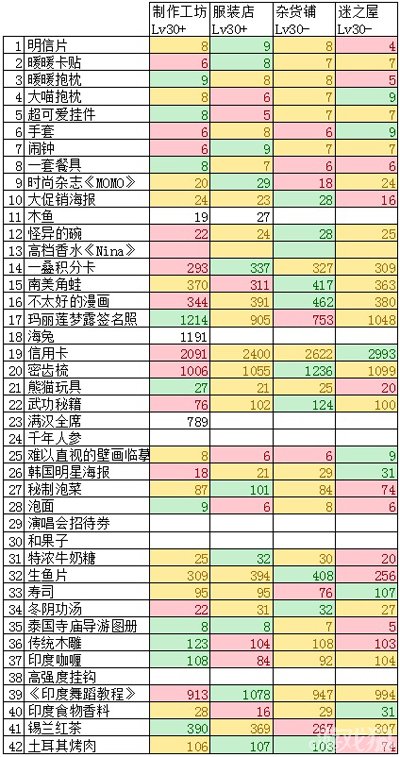 暖暖环游世界制作坊服装店杂货铺迷之屋送礼表